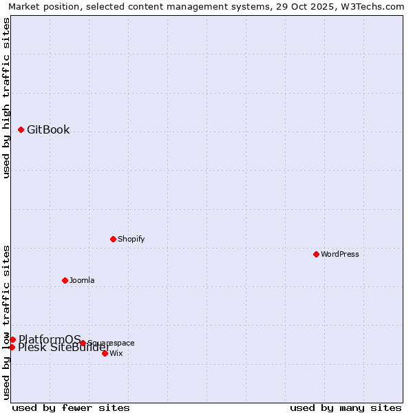 Market position of GitBook vs. PlatformOS vs. Plesk SiteBuilder