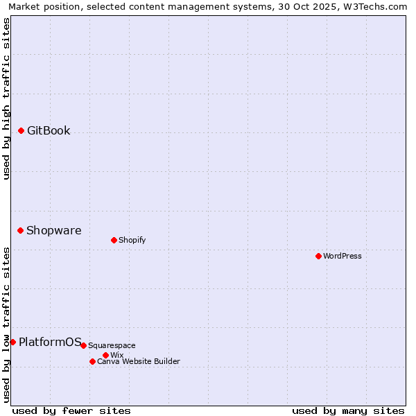 Market position of GitBook vs. Shopware vs. PlatformOS