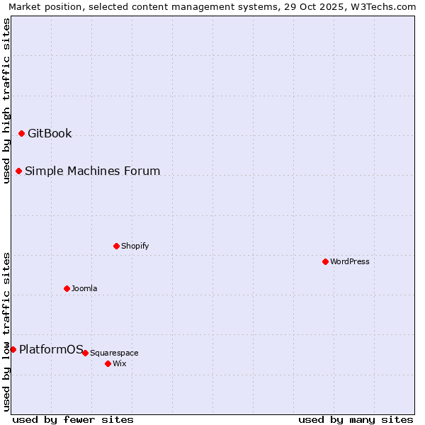 Market position of GitBook vs. Simple Machines Forum vs. PlatformOS