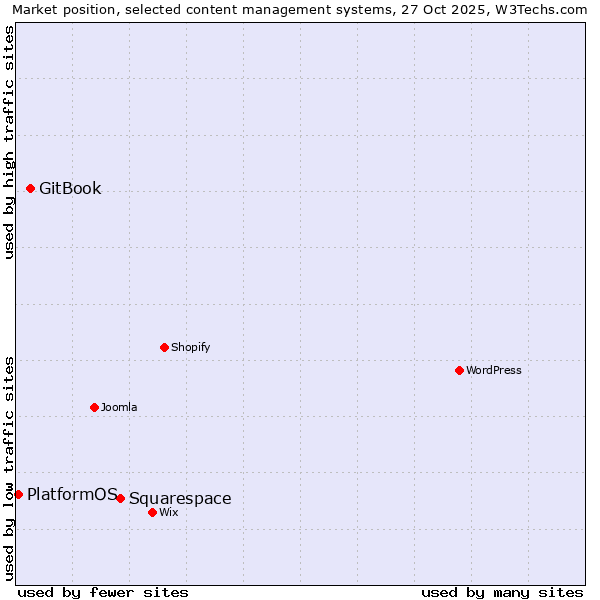 Market position of Squarespace vs. GitBook vs. PlatformOS
