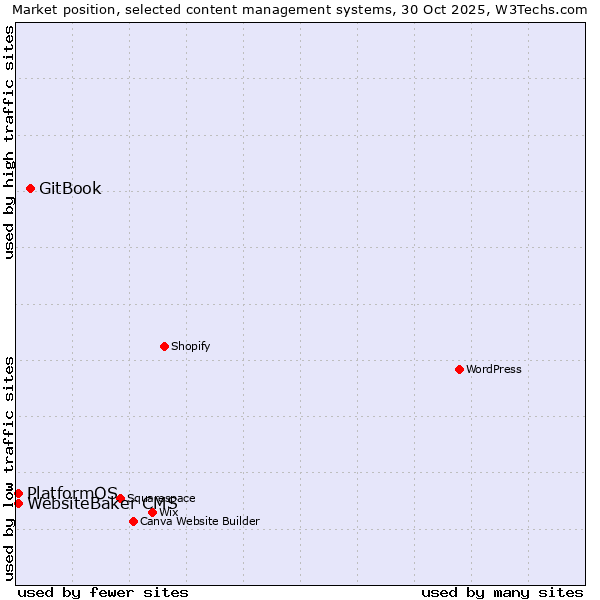 Market position of GitBook vs. WebsiteBaker CMS vs. PlatformOS
