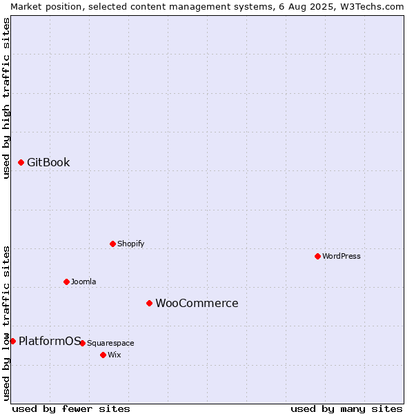 Market position of WooCommerce vs. GitBook vs. PlatformOS
