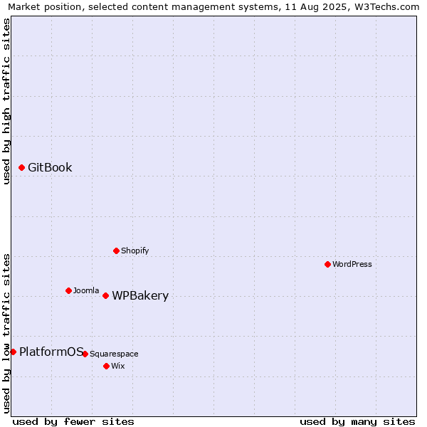 Market position of WPBakery vs. GitBook vs. PlatformOS