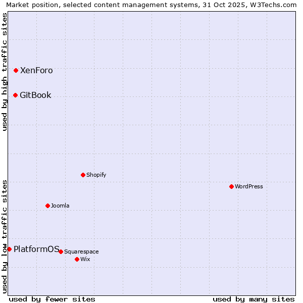 Market position of XenForo vs. GitBook vs. PlatformOS