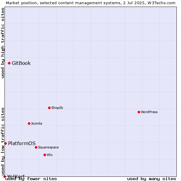 Market position of GitBook vs. PlatformOS vs. Yo!Kart