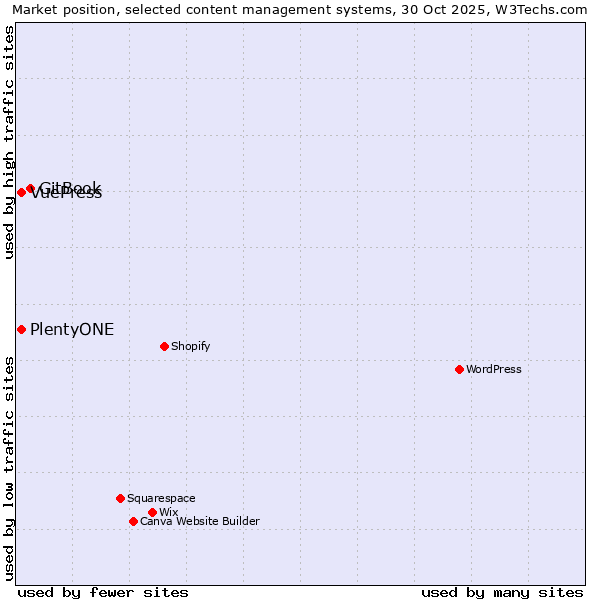 Market position of GitBook vs. PlentyONE vs. VuePress