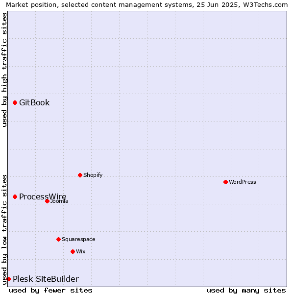 Market position of GitBook vs. ProcessWire vs. Plesk SiteBuilder