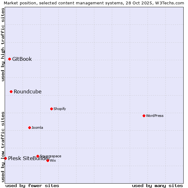 Market position of Roundcube vs. GitBook vs. Plesk SiteBuilder