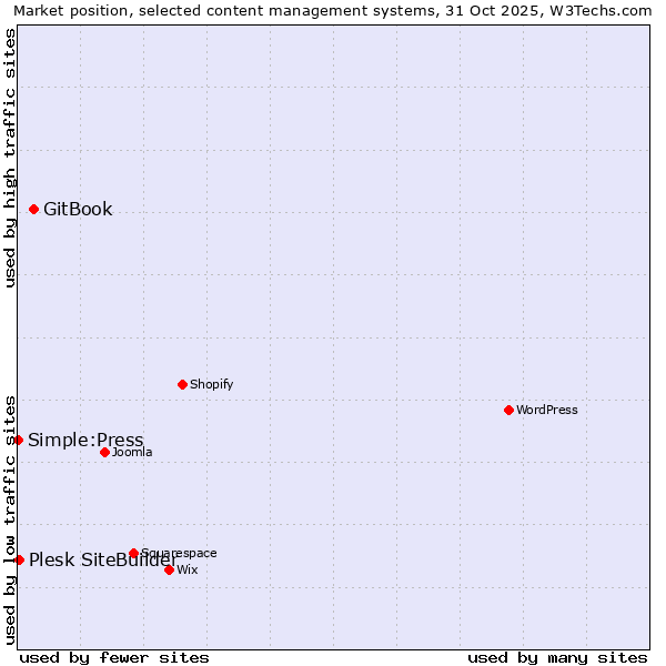 Market position of GitBook vs. Plesk SiteBuilder vs. Simple:Press
