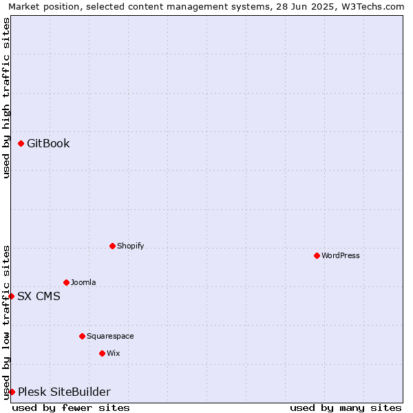 Market position of GitBook vs. Plesk SiteBuilder vs. SX CMS
