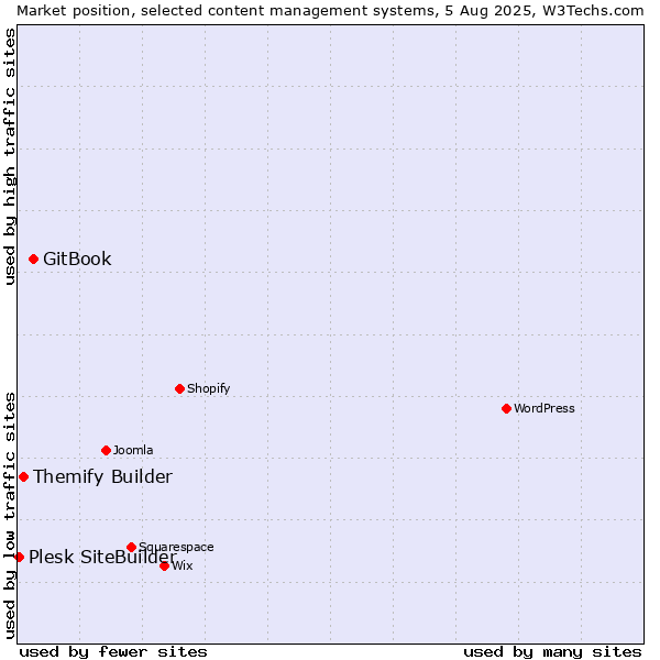 Market position of GitBook vs. Themify Builder vs. Plesk SiteBuilder