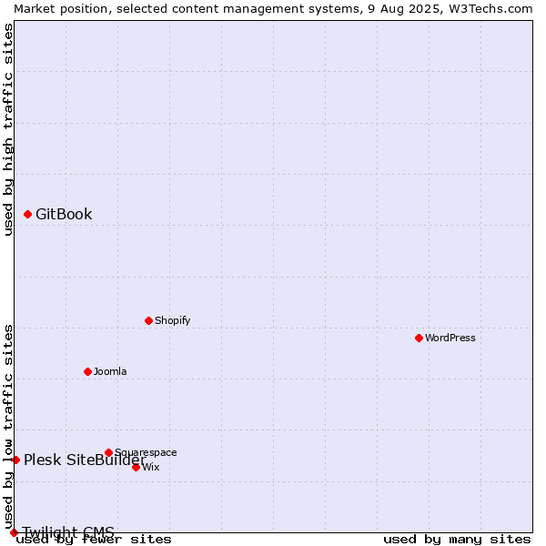 Market position of GitBook vs. Plesk SiteBuilder vs. Twilight CMS