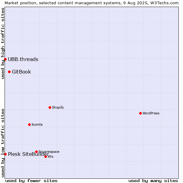 Market position of GitBook vs. UBB.threads vs. Plesk SiteBuilder