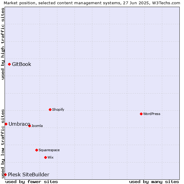 Market position of GitBook vs. Umbraco vs. Plesk SiteBuilder