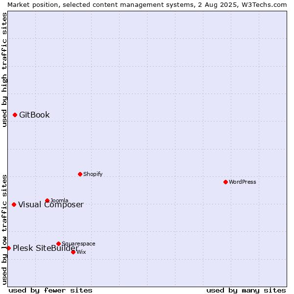 Market position of GitBook vs. Visual Composer vs. Plesk SiteBuilder