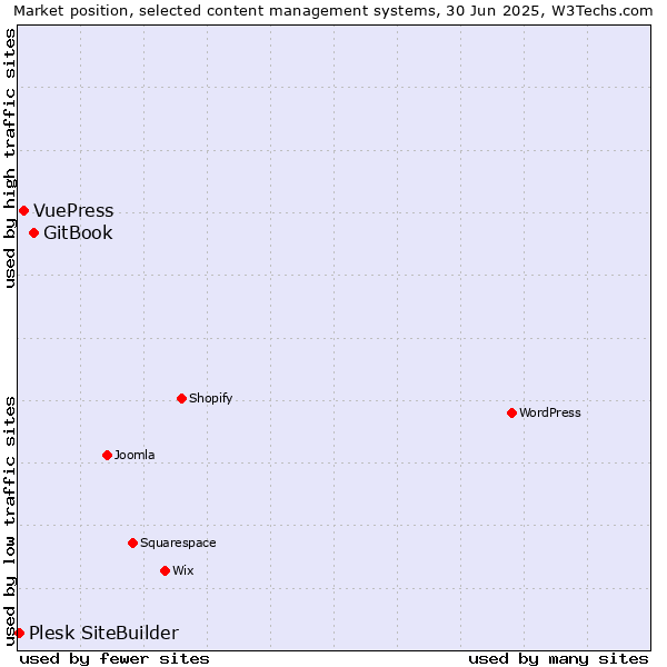 Market position of GitBook vs. VuePress vs. Plesk SiteBuilder