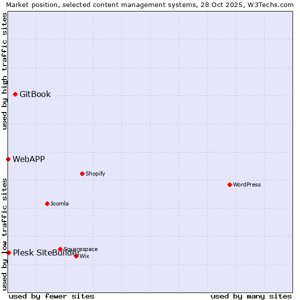 Market position of GitBook vs. Plesk SiteBuilder vs. WebAPP