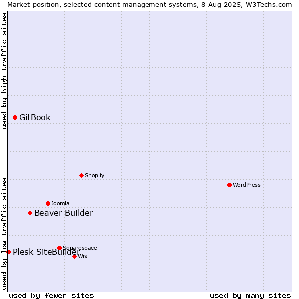 Market position of Beaver Builder vs. GitBook vs. Plesk SiteBuilder