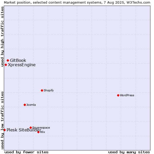 Market position of GitBook vs. XpressEngine vs. Plesk SiteBuilder