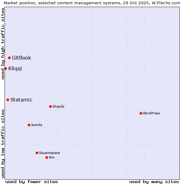 Market position of GitBook vs. Statamic vs. Kliqqi