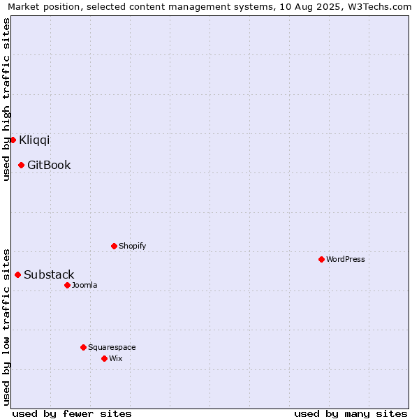 Market position of GitBook vs. Substack vs. Kliqqi