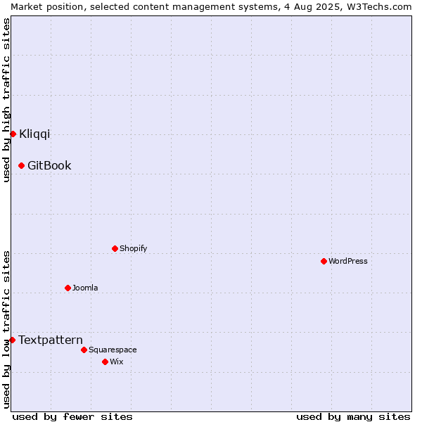 Market position of GitBook vs. Kliqqi vs. Textpattern