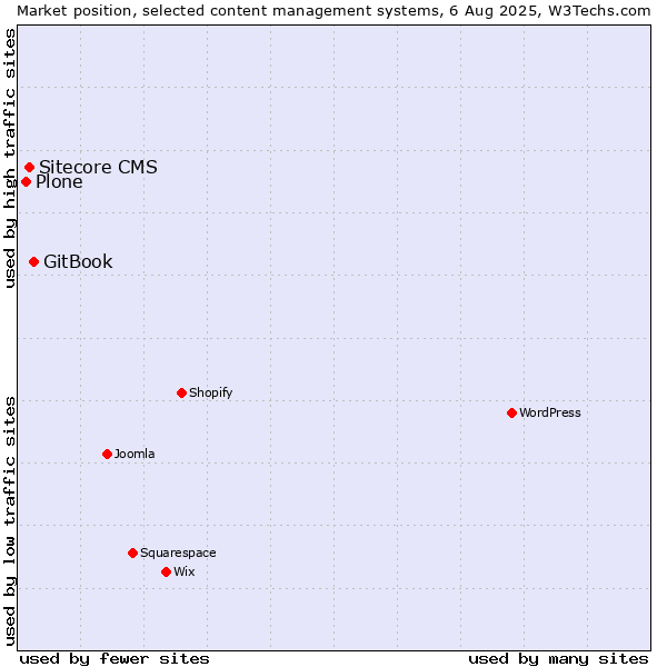Market position of GitBook vs. Sitecore CMS vs. Plone