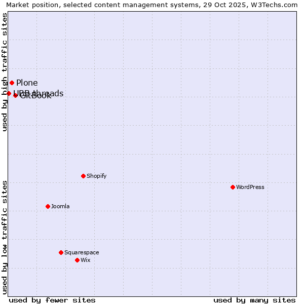 Market position of GitBook vs. Plone vs. UBB.threads
