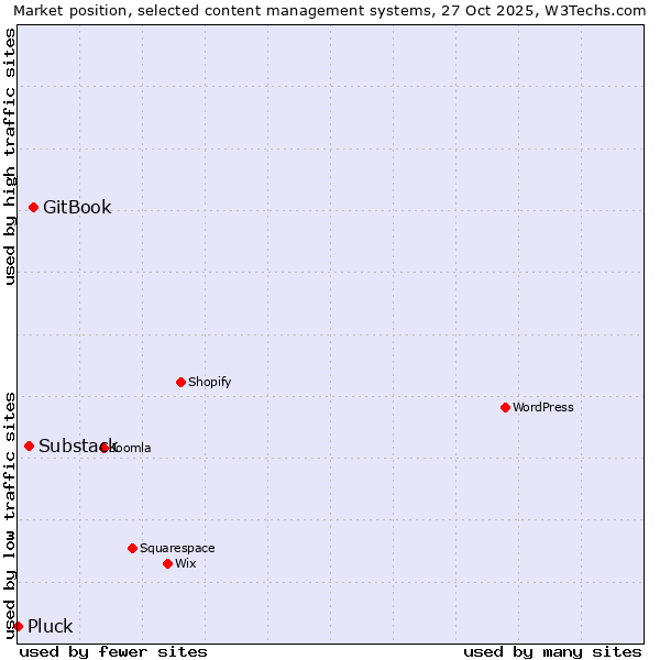 Market position of GitBook vs. Substack vs. Pluck