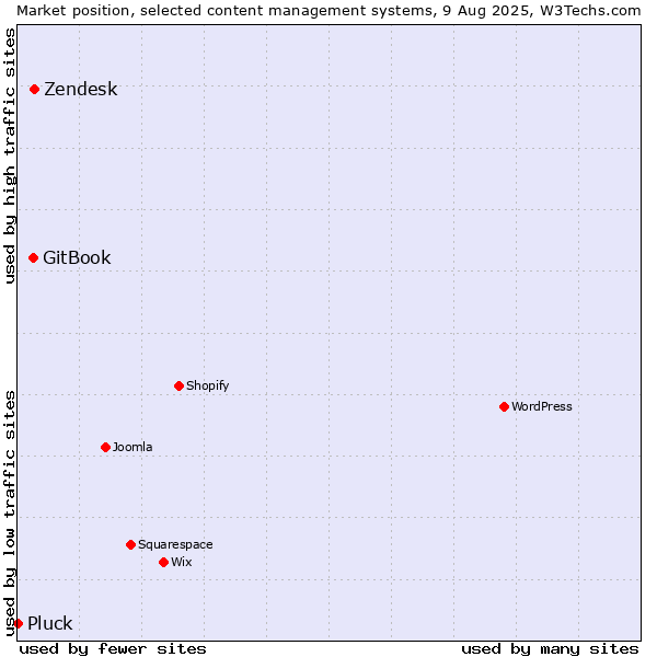 Market position of Zendesk vs. GitBook vs. Pluck