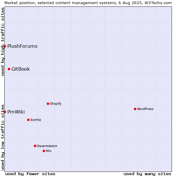 Market position of GitBook vs. PmWiki vs. PlushForums