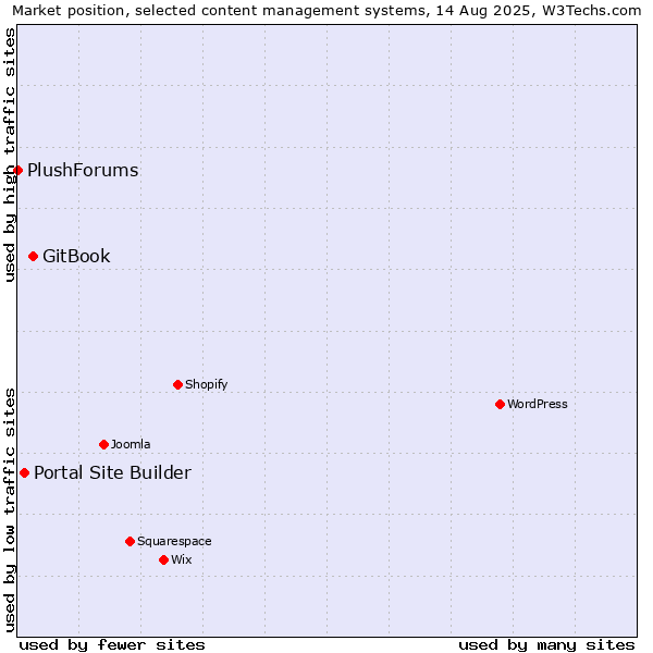 Market position of GitBook vs. Portal Site Builder vs. PlushForums