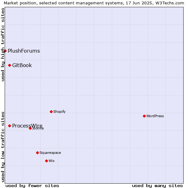 Market position of GitBook vs. ProcessWire vs. PlushForums