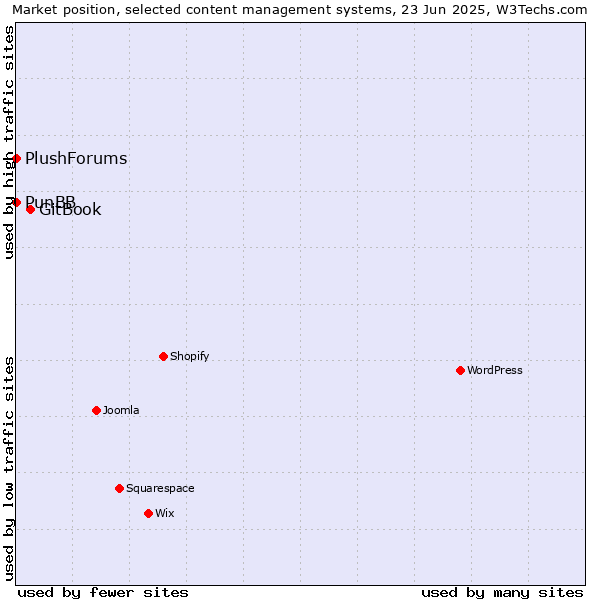 Market position of GitBook vs. PunBB vs. PlushForums