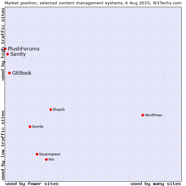 Market position of GitBook vs. Sanity vs. PlushForums