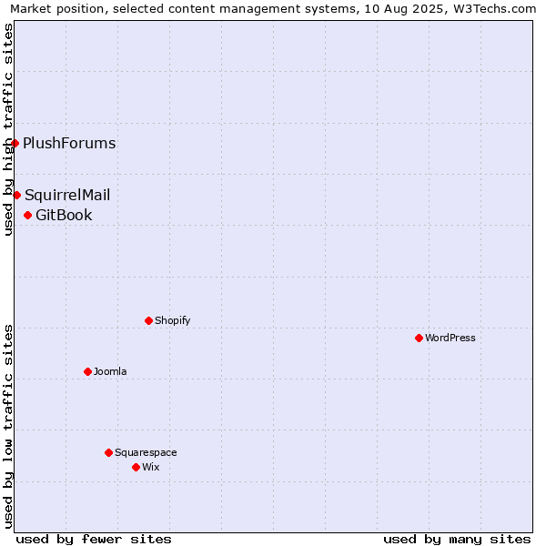Market position of GitBook vs. SquirrelMail vs. PlushForums