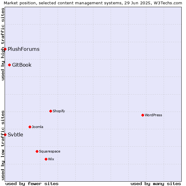 Market position of GitBook vs. Svbtle vs. PlushForums