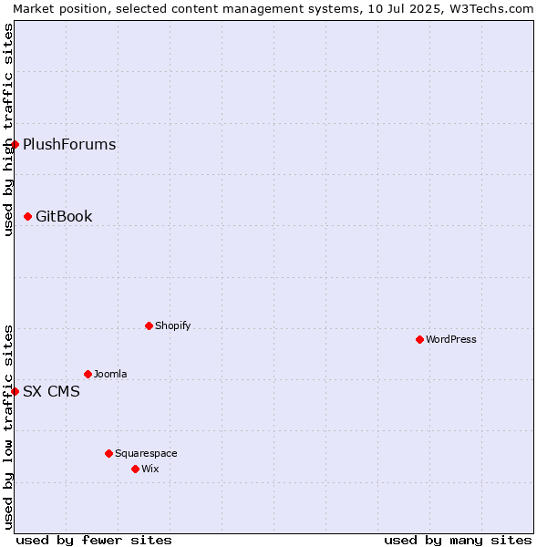 Market position of GitBook vs. SX CMS vs. PlushForums