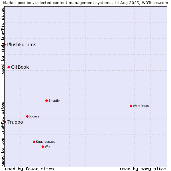 Market position of GitBook vs. Truppo vs. PlushForums