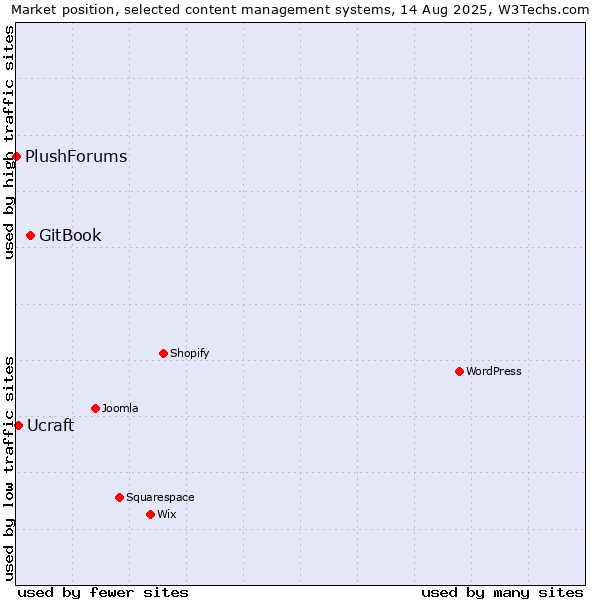 Market position of GitBook vs. Ucraft vs. PlushForums