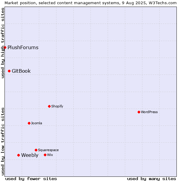Market position of Weebly vs. GitBook vs. PlushForums