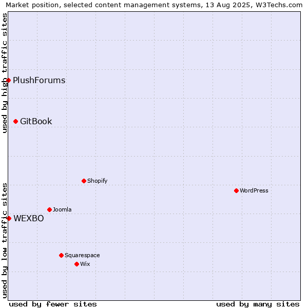 Market position of GitBook vs. WEXBO vs. PlushForums