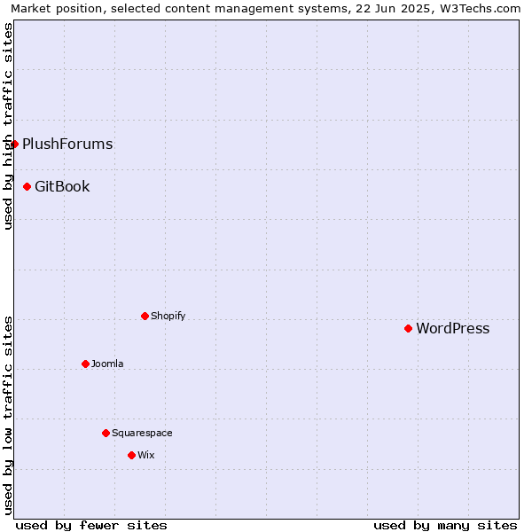Market position of WordPress vs. GitBook vs. PlushForums