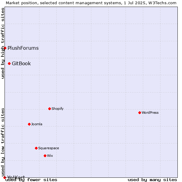 Market position of GitBook vs. PlushForums vs. Yo!Kart
