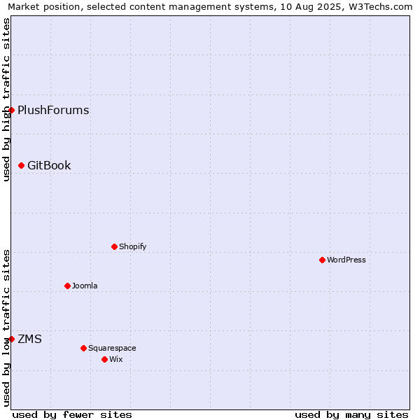 Market position of GitBook vs. ZMS vs. PlushForums