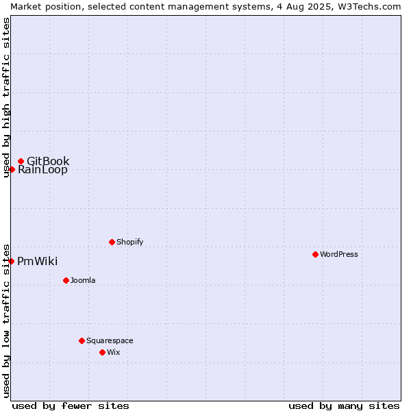 Market position of GitBook vs. RainLoop vs. PmWiki