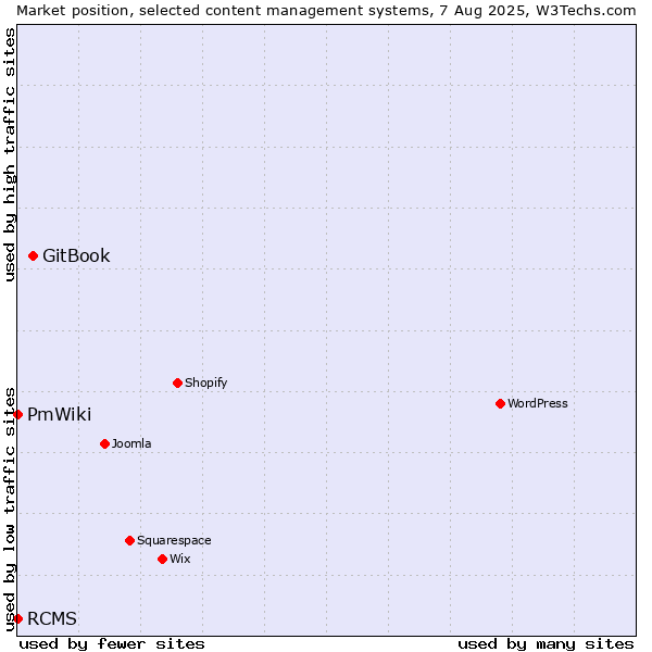 Market position of GitBook vs. RCMS vs. PmWiki