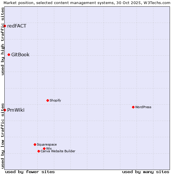 Market position of GitBook vs. redFACT vs. PmWiki