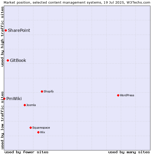 Market position of GitBook vs. SharePoint vs. PmWiki