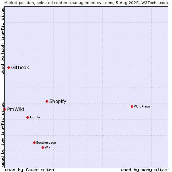 Market position of Shopify vs. GitBook vs. PmWiki